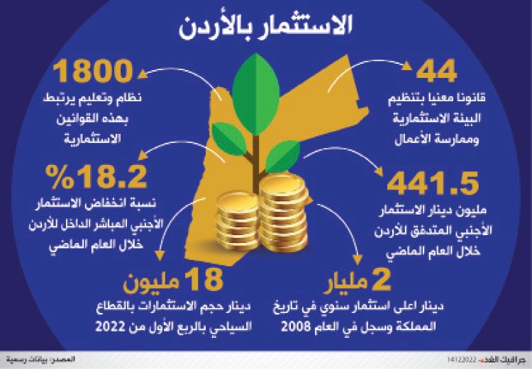 رؤية التحديث الاقتصادي